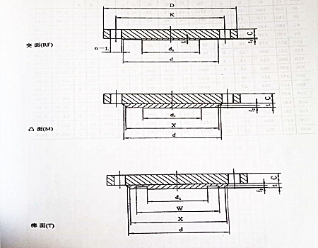 法蘭類型及密封面形式,不銹鋼法蘭類型及密封面形式你知道多少？